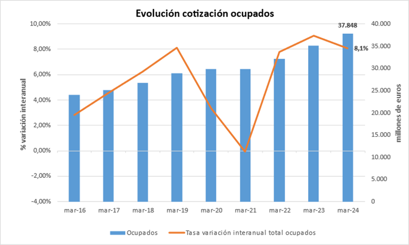 Imagen del artículo Los ingresos por cotizaciones a la Seguridad Social crecen un 7,7% interanual, hasta alcanzar los 40.262 millones de euros