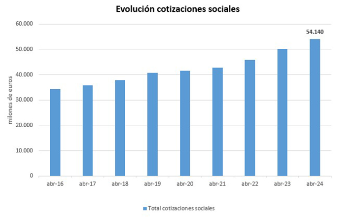 Evolución cotizaciones sociales