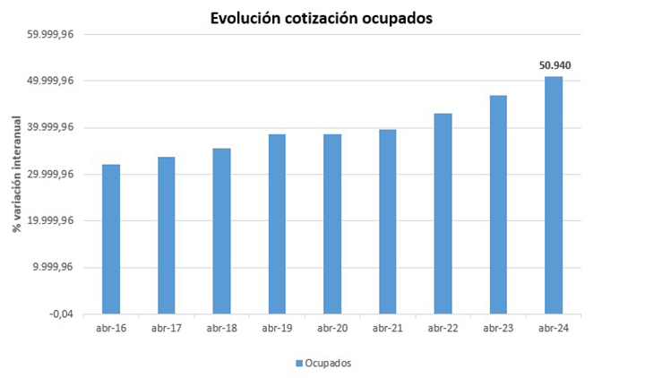 Evolución cotización ocupados