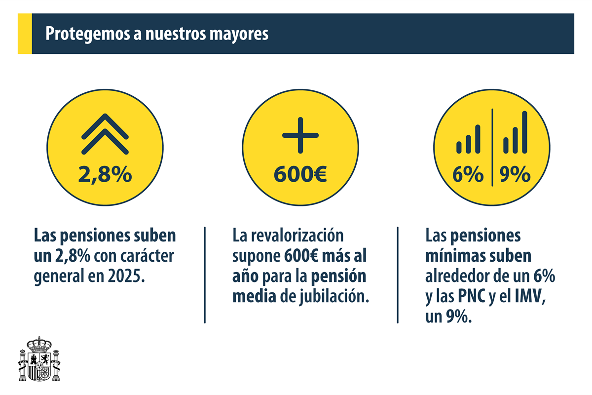 Gráfico de la revalorización de las pensiones Gráfico de la revalorización de las pensiones