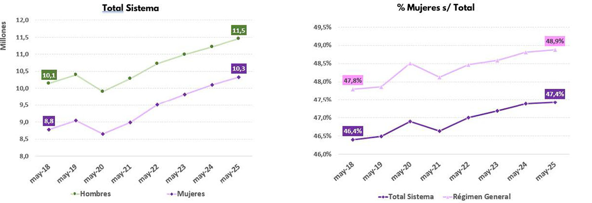 Total Regímenes. Datos sin ajustar