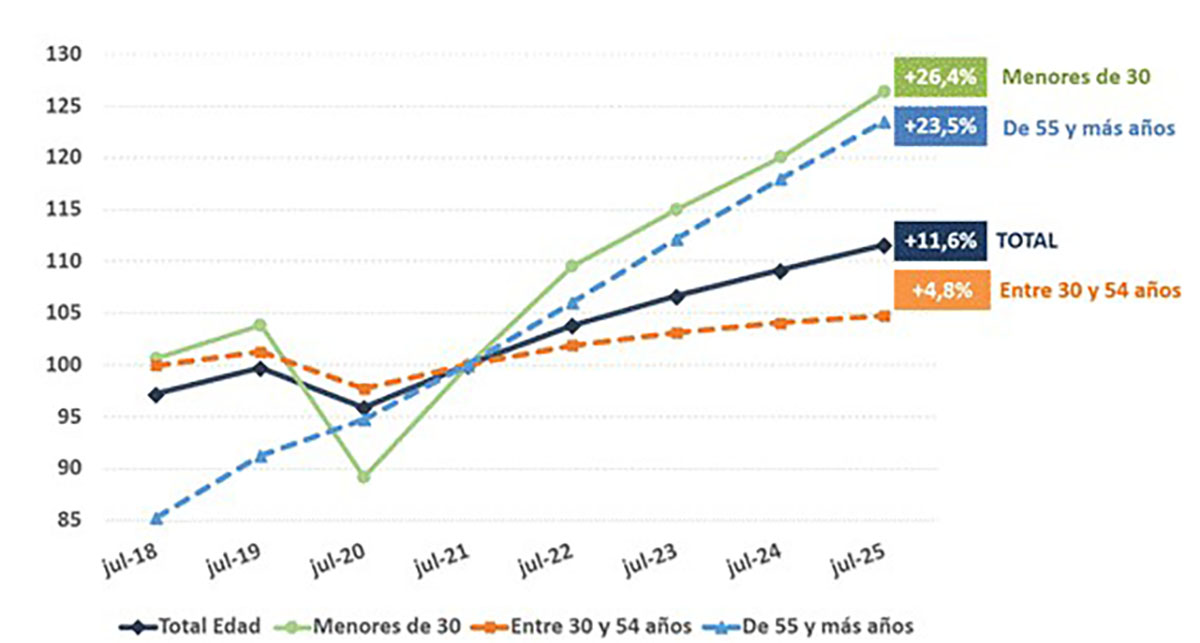 Afiliación a la seguridad social en julio