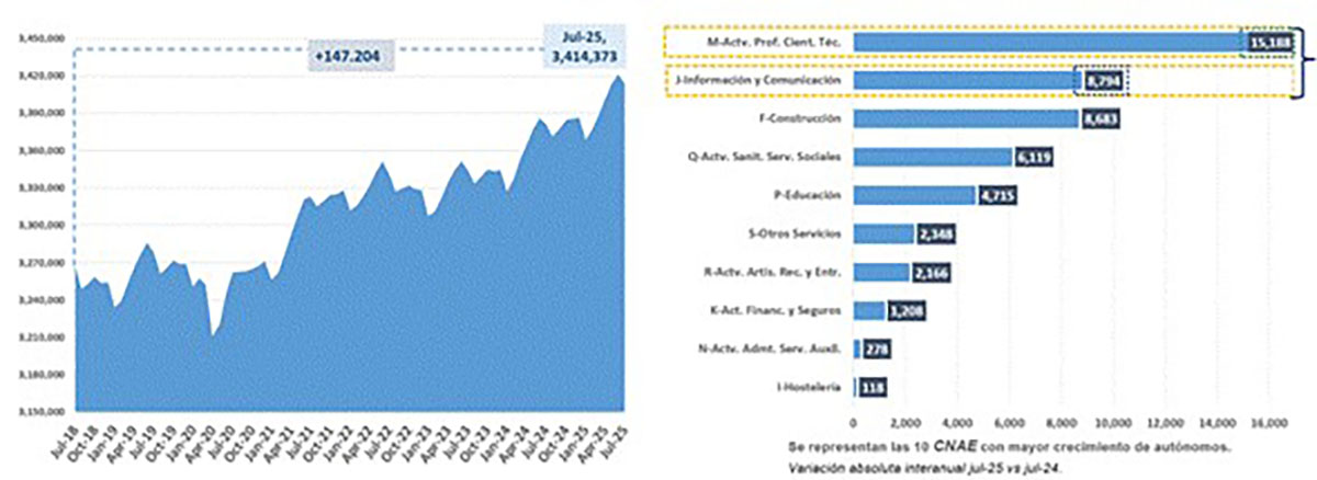Afiliación a la seguridad social en julio