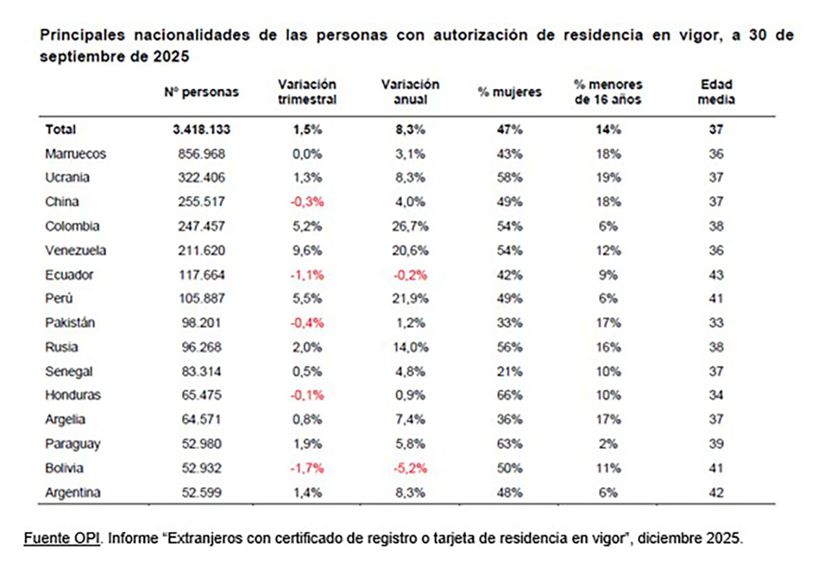 Informe del Observatorio Permanente de la Inmigraci&oacute;n