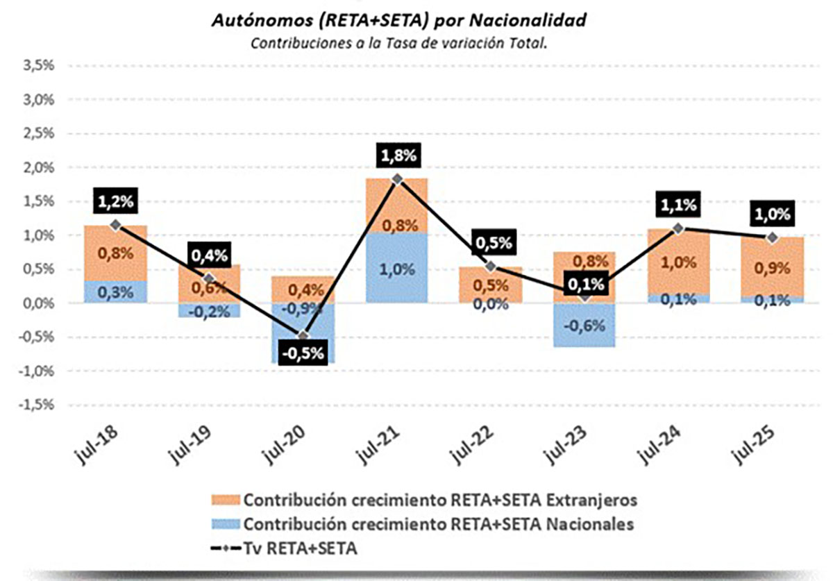 Afiliados extranjeros en julio