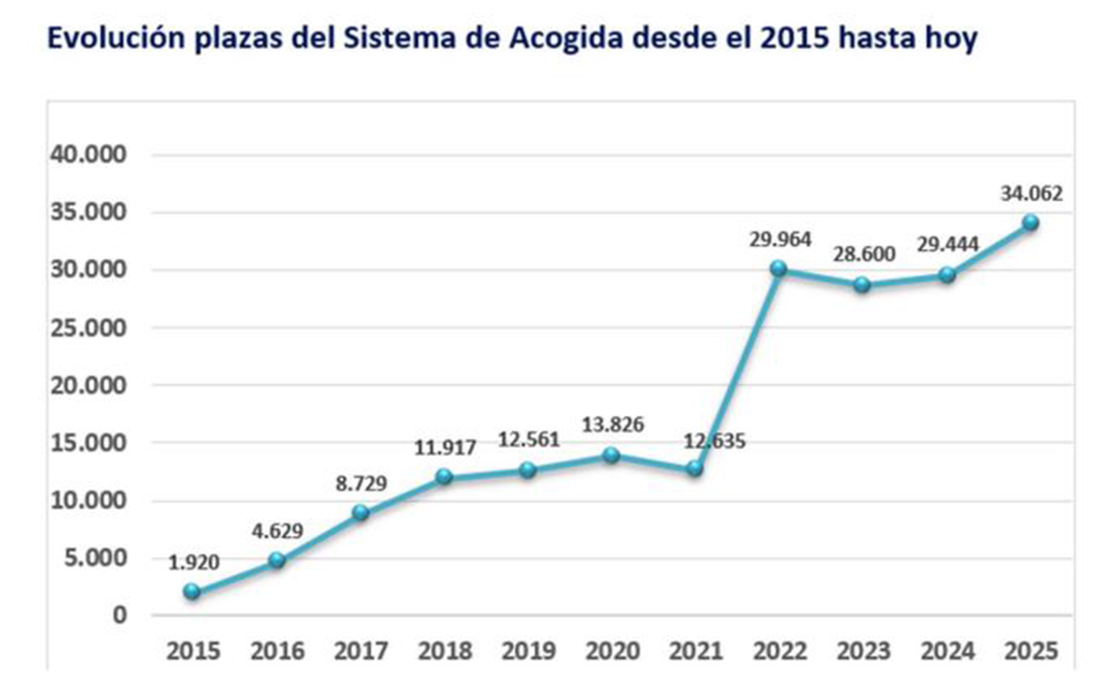 Evolución de las plazas del sistema de acogida desde el 2015 hasta hoy