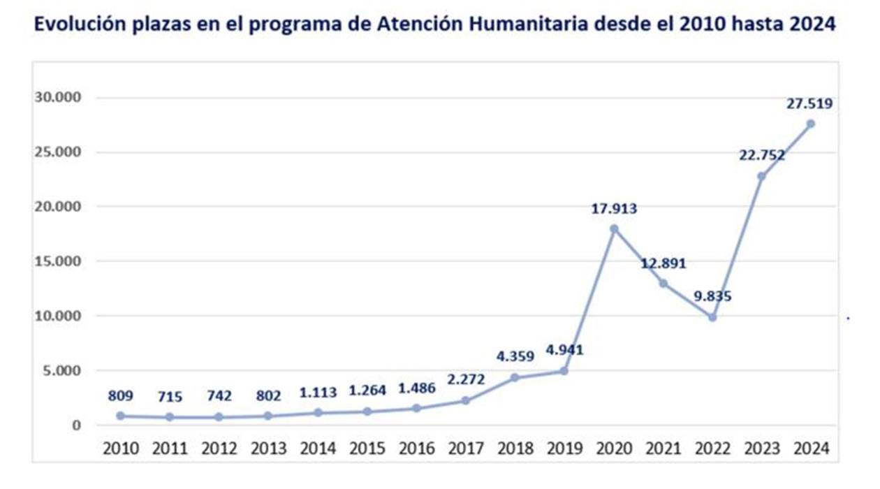 Evolución de las plazas en el programa de atención humanitaria desde el 2010 hasta 2024