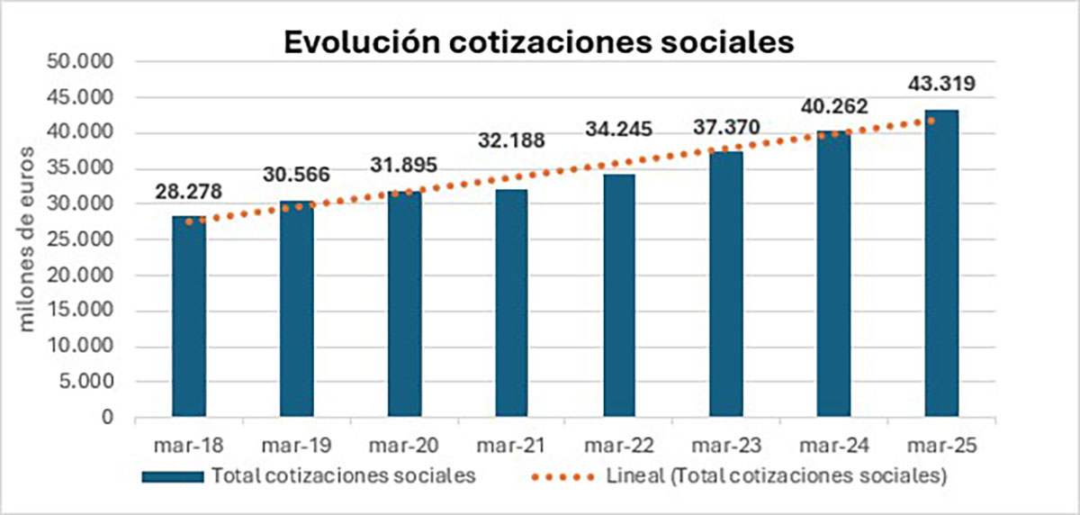 Evolución de las cotizaciones sociales