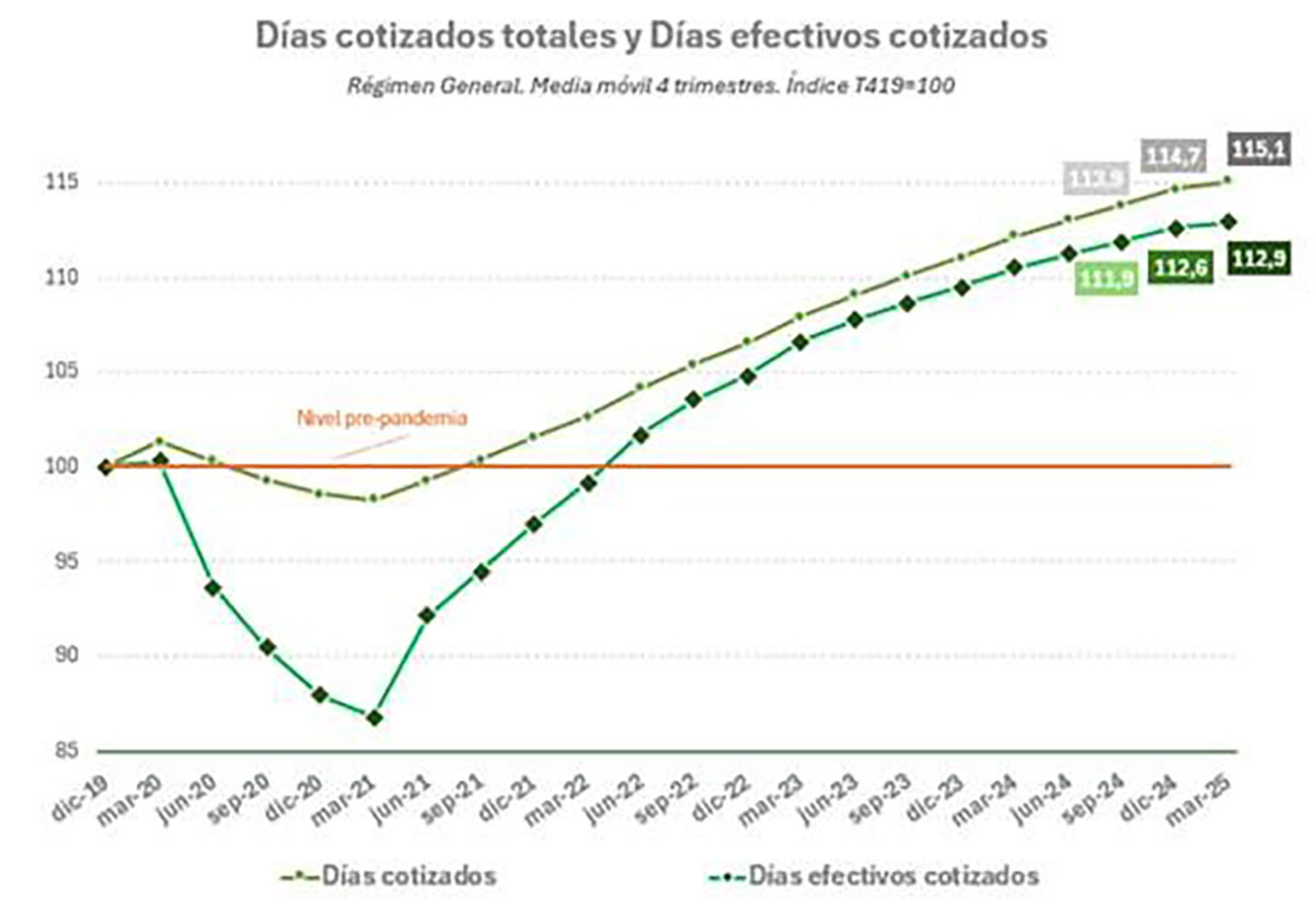 Días cotizados