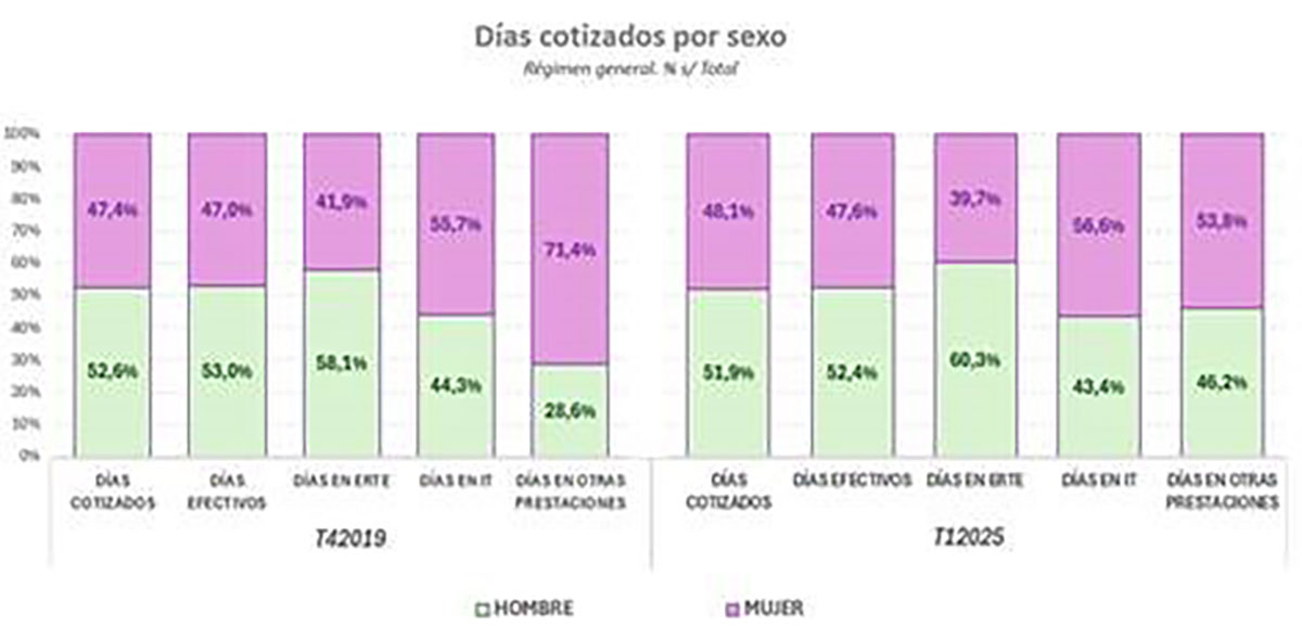 Días cotizados por sexo