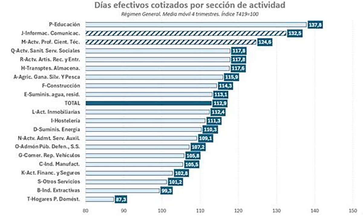 Días efectivos cotizados por actividad