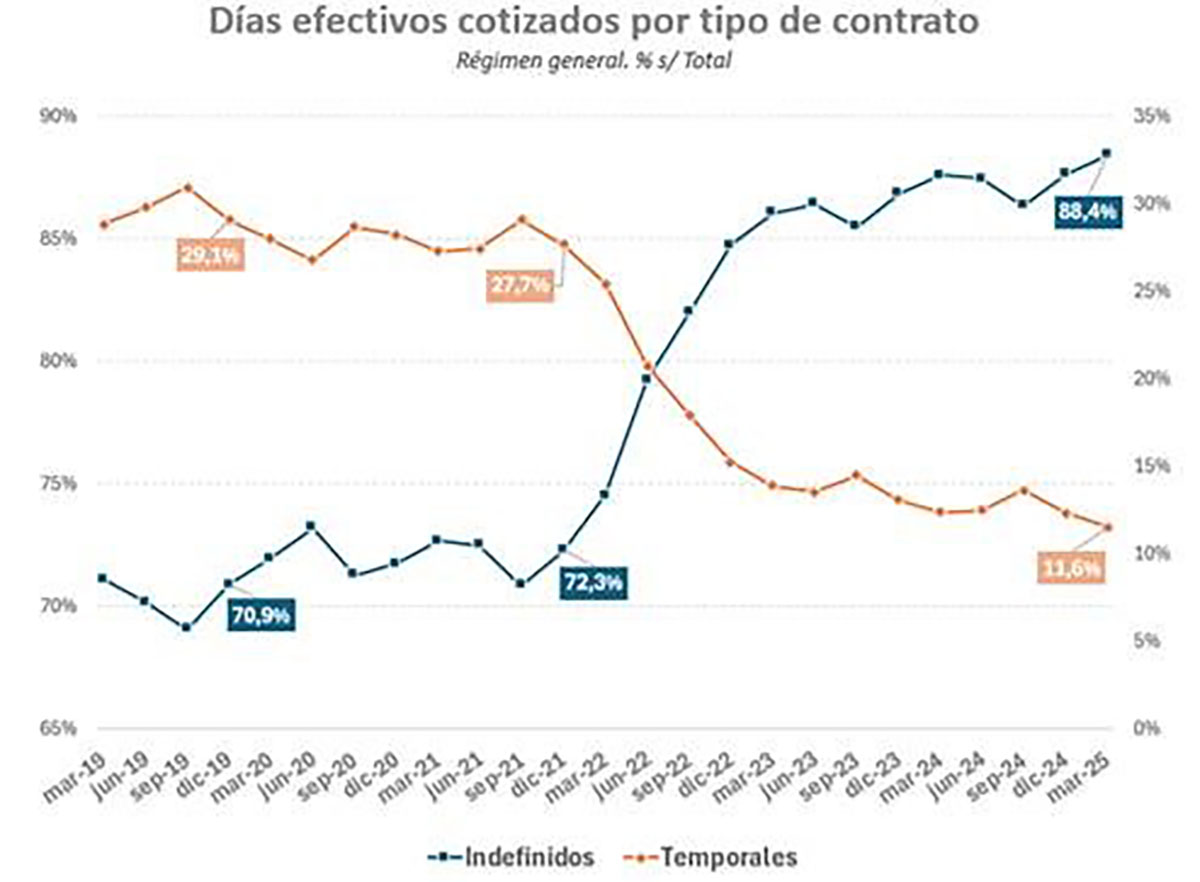 Días efectivos cotizados por tipo de contrato