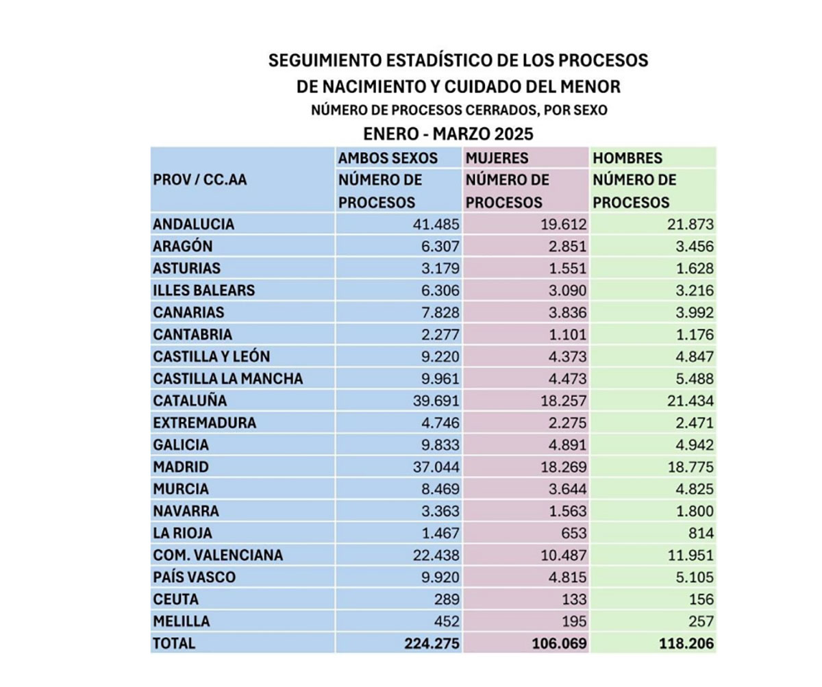 Seguimiento estadístiaco de los procesos de nacimiento y cuidado de menor