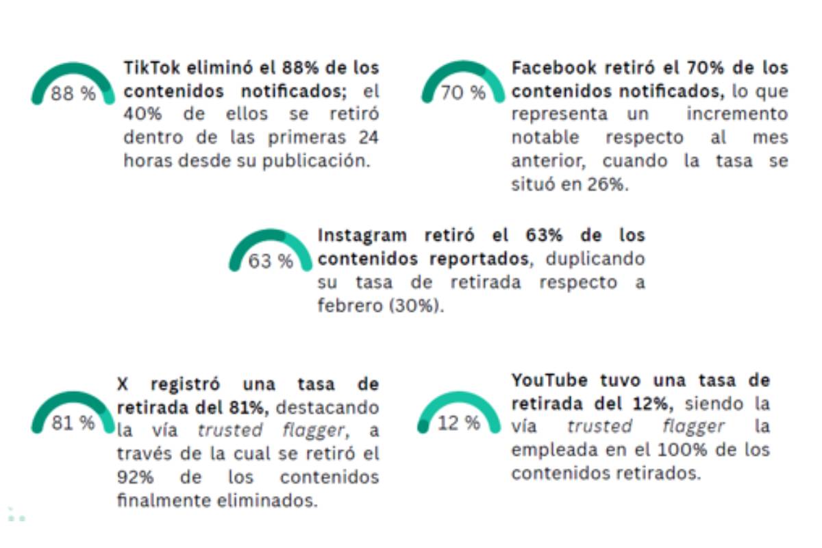 Datos odio redes sociales