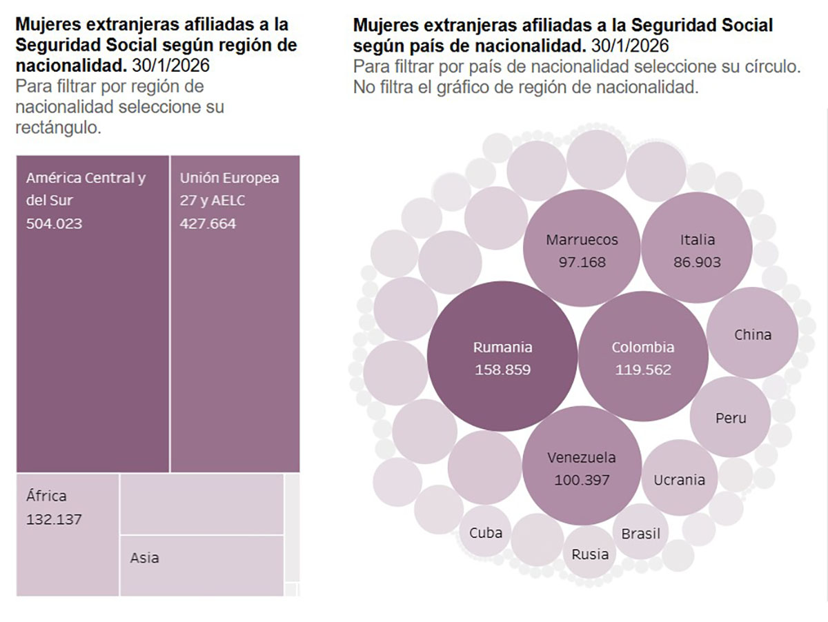 Mujeres extranjeras afiliadas a la Seguridad Social