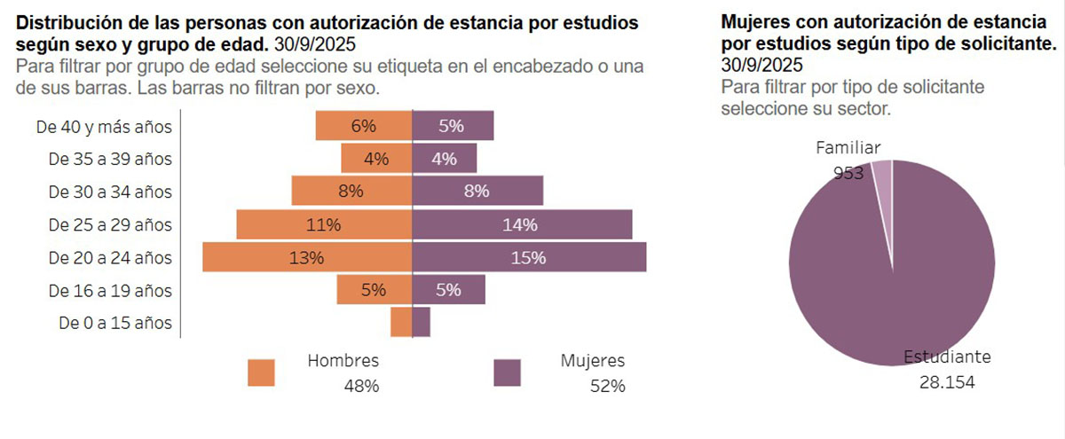Mujeres extranjeras afiliadas a la Seguridad Social
