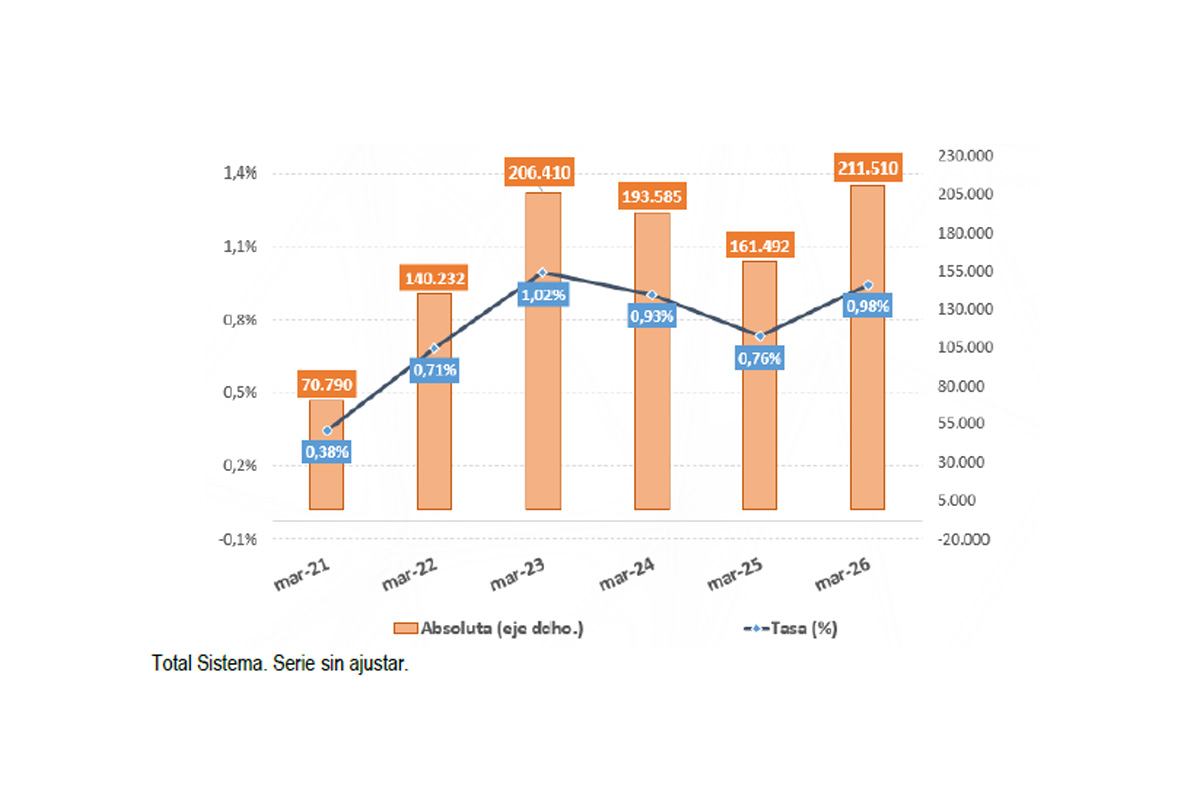 Datos Seguridad Social marzo