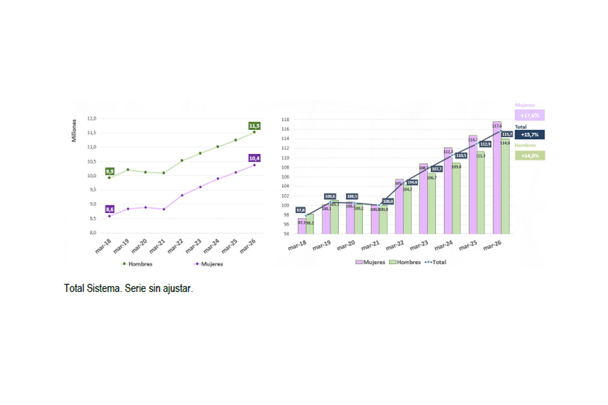 Datos Seguridad Social marzo