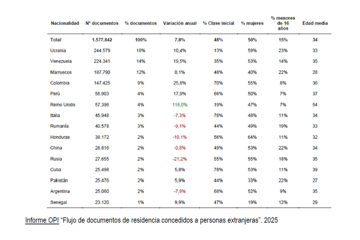 Flujo de documentos de residencia personas extranjeras 2025