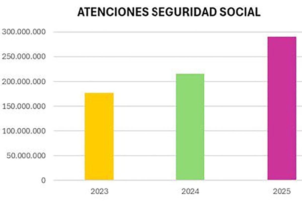 Total de atenciones INSS, TGSS e ISM por a&ntilde;os