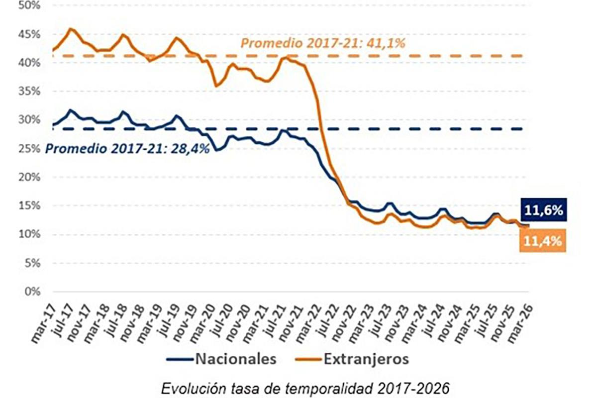 Evolución de la tasa de temporalidad 2027-2026