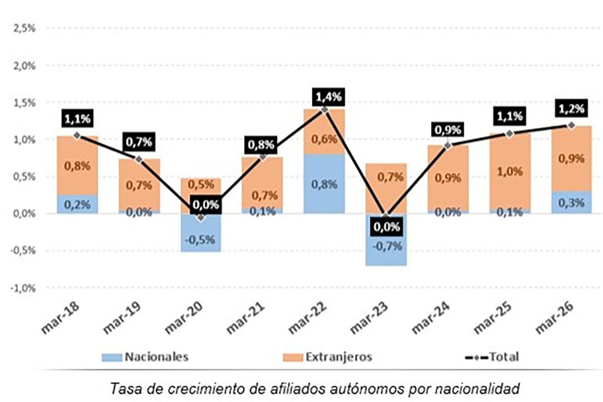 Tasa de crecimiento de afiliados autónomos por nacionalidad