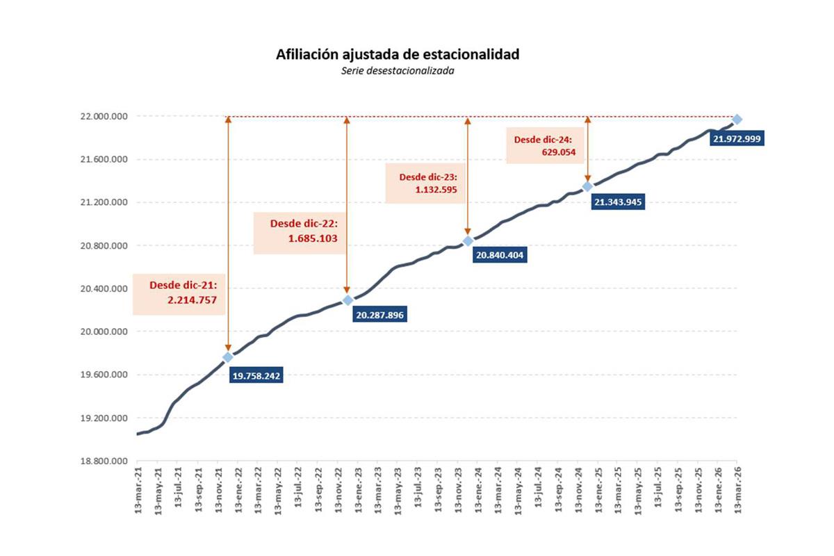 Datos Seguridad Social quincena marzo