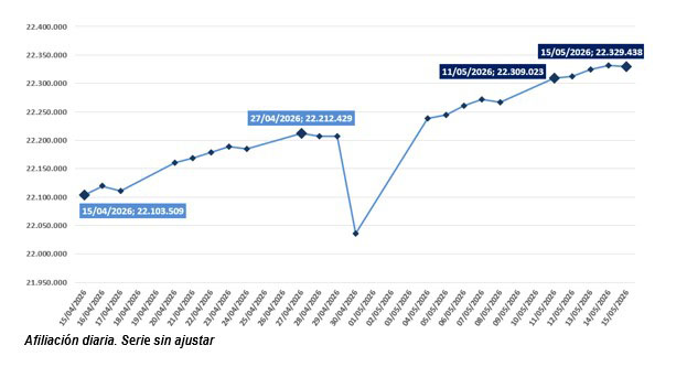 Afiliación diaria primera quincena mayo