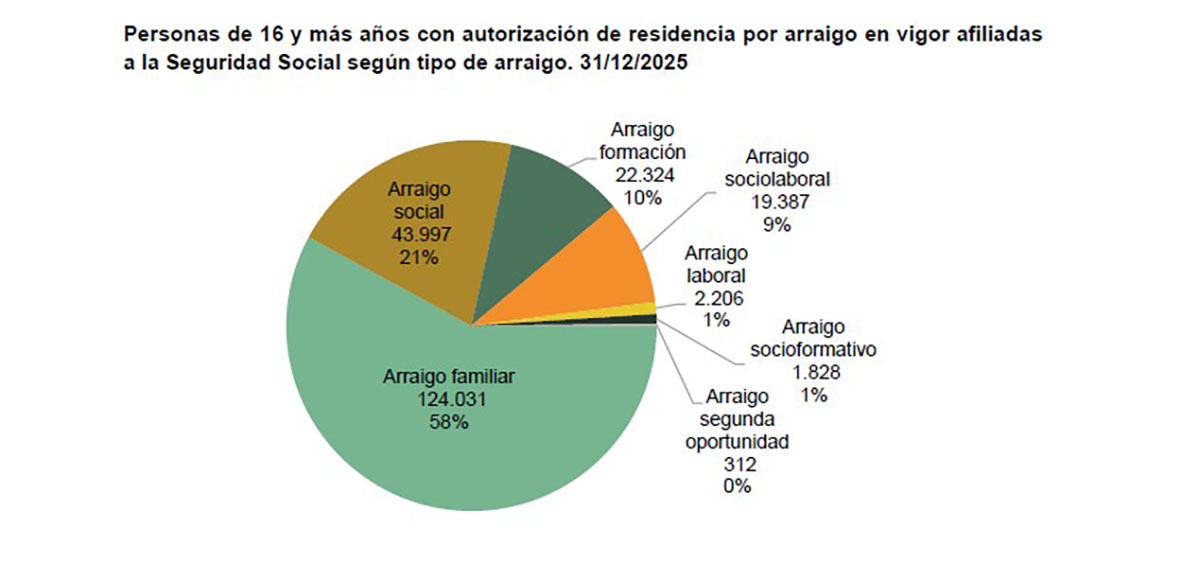 Datos sobre trabajadores extranjeros v&iacute;a arraigo