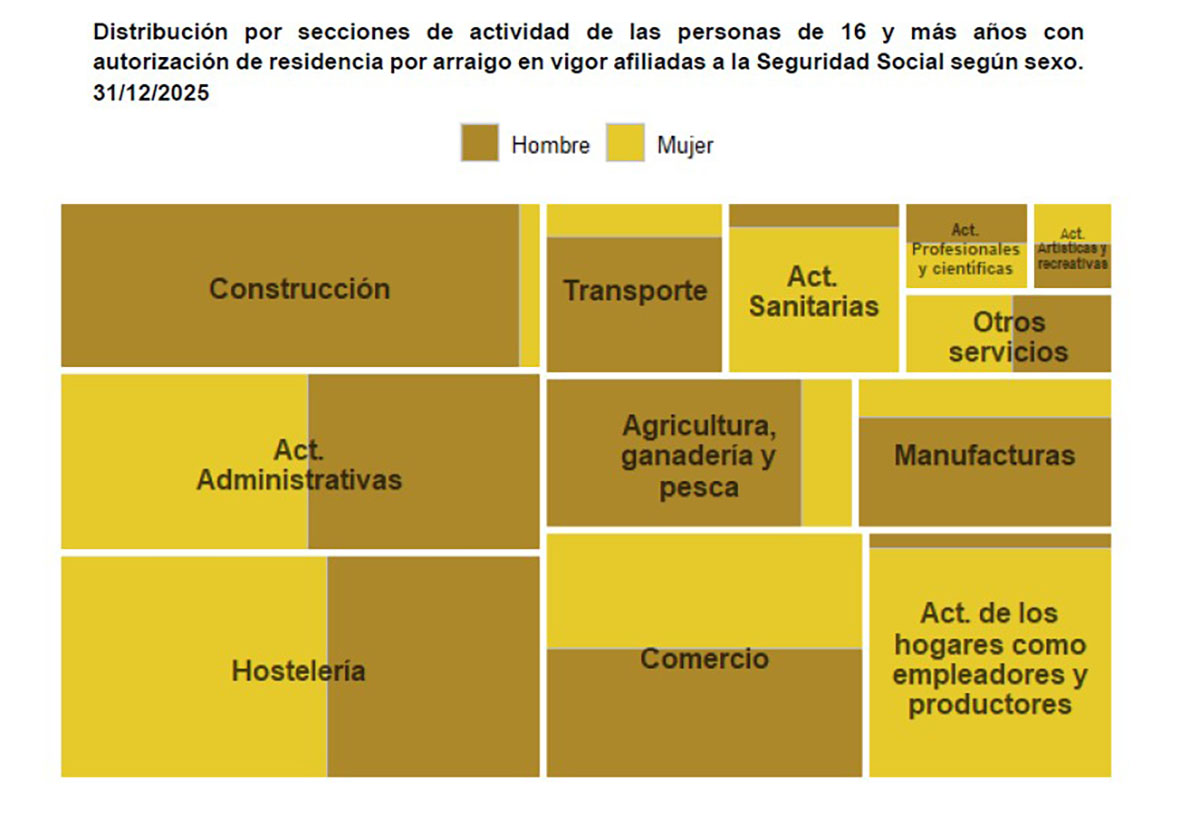 Datos sobre trabajadores extranjeros v&iacute;a arraigo
