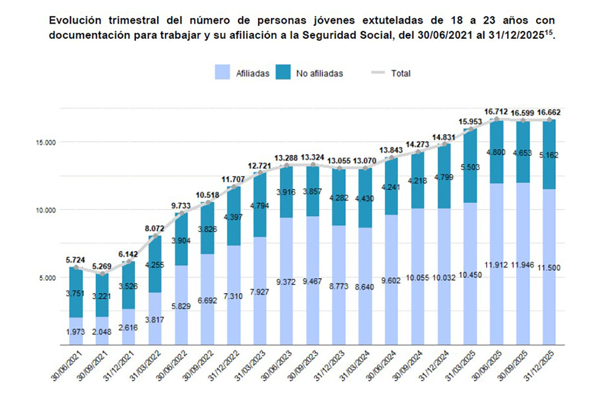Datos sobre trabajadores extranjeros v&iacute;a arraigo