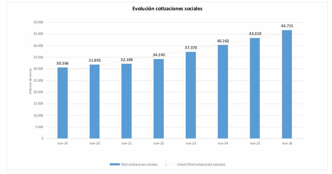Evoluci&oacute;n cotizaciones sociales