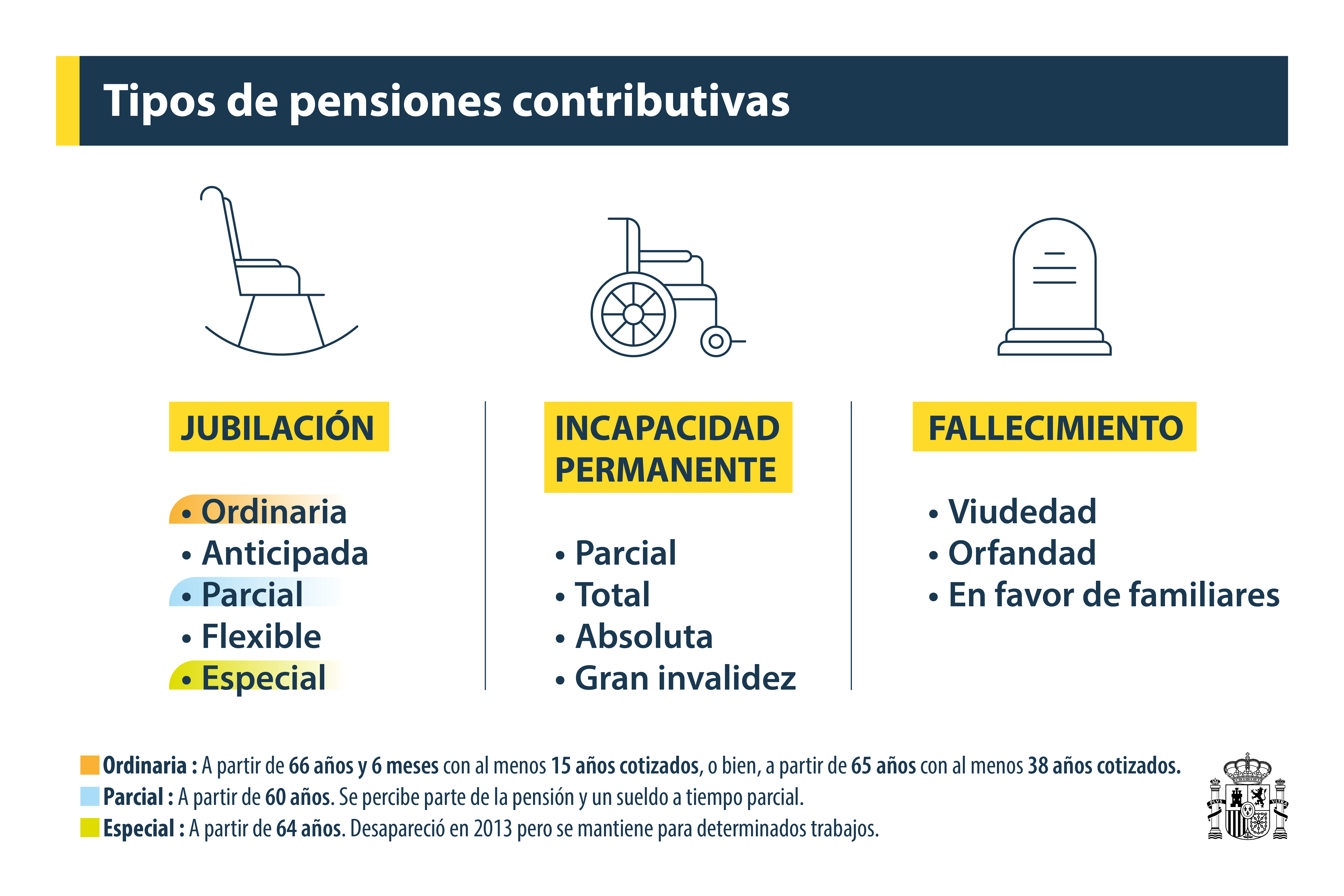 Tipo de pensiones contributivas en España
