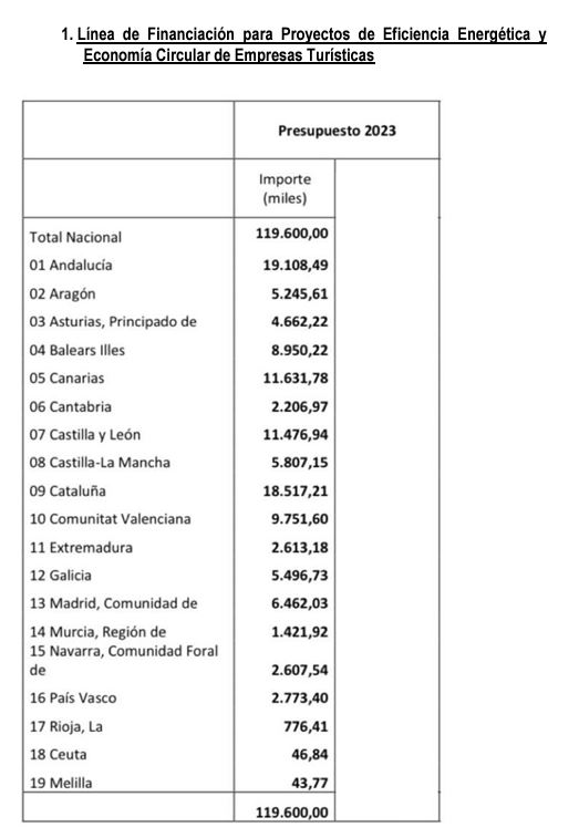 Imagen del artículo Turismo y comunidades acuerdan el reparto de 183 M€ en ayudas para sostenibilidad social, eficiencia energética y digitalización del sector turístico