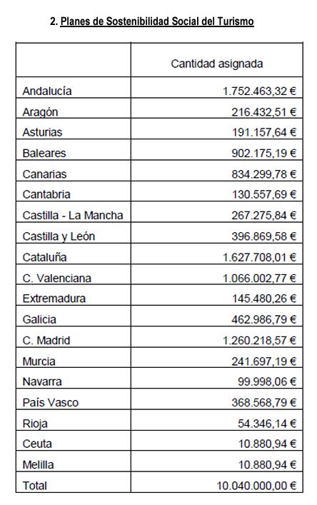 Imagen del artículo Turismo y comunidades acuerdan el reparto de 183 M€ en ayudas para sostenibilidad social, eficiencia energética y digitalización del sector turístico