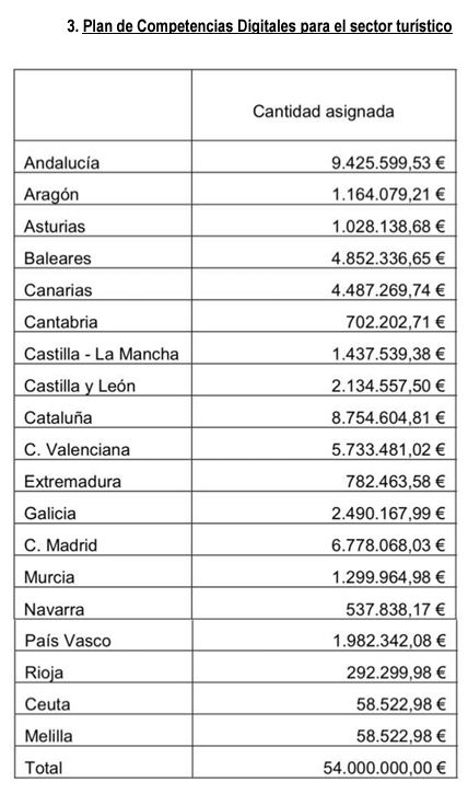 Imagen del artículo Turismo y comunidades acuerdan el reparto de 183 M€ en ayudas para sostenibilidad social, eficiencia energética y digitalización del sector turístico