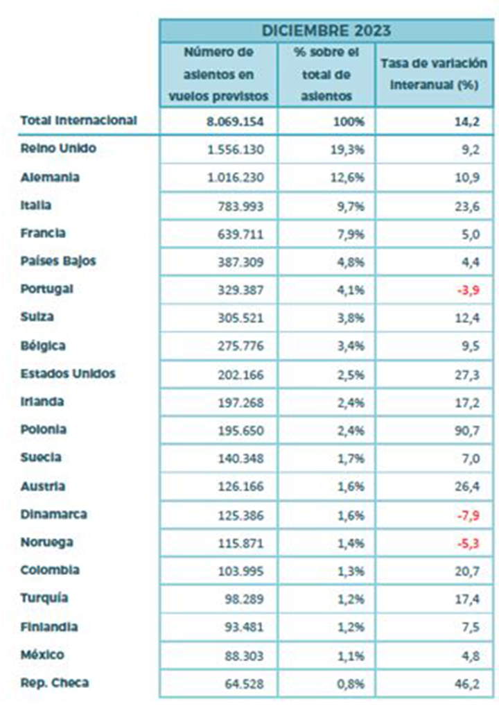 Los asientos previstos en vuelos internacionales para el mes de diciembre