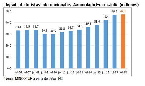 Evolucióin de la llegada de turistas internacionales