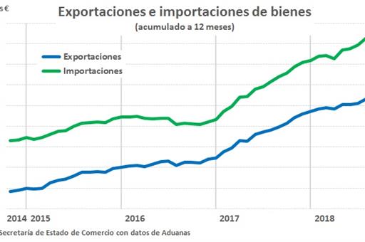 21/11/2018. Informe exportaciones comercio exterior. Informe exportaciones comercio exterior