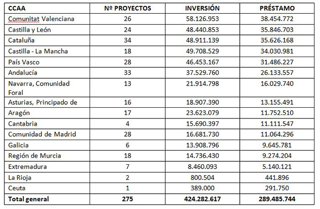 Tabla de distribución de los proyectos e inversiones por comunidades autónomasalt=