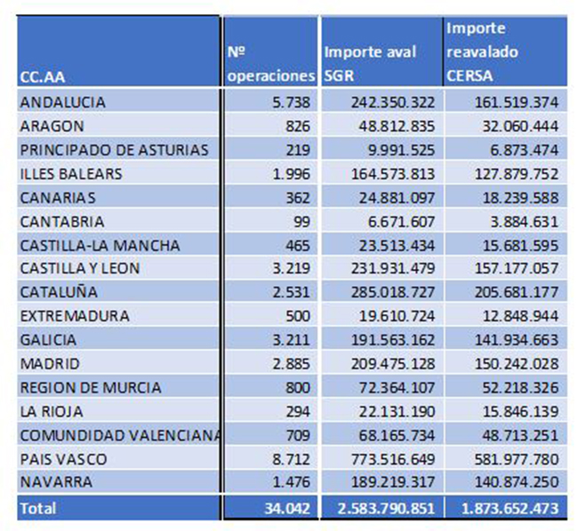  ayudas de la Compañía Española de Reafianzamiento por CCAA