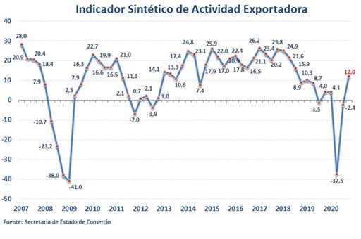 Indicador sintético de actividad exportadora