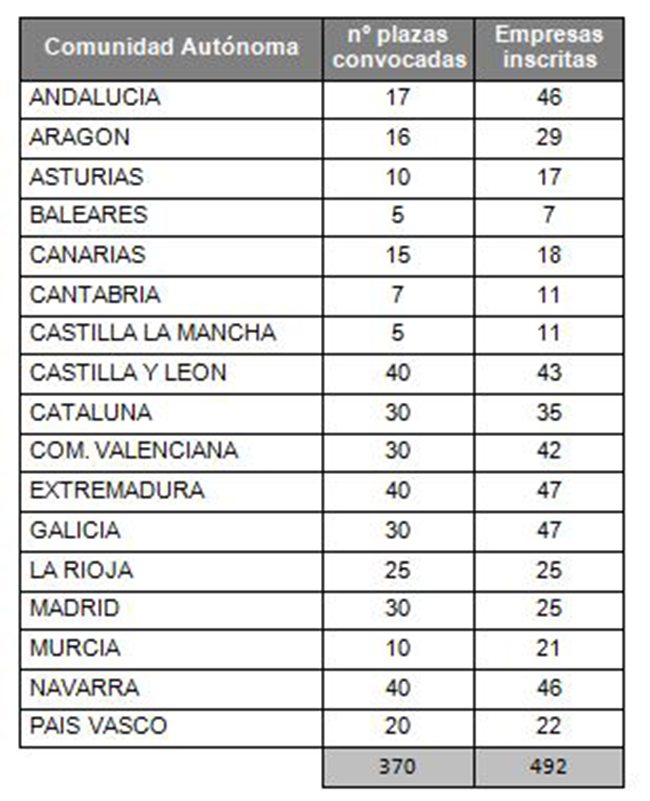 Distribución de empresas solicitantes por Comunidades Autónomas