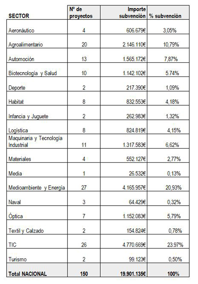 Subvenciones del Programa de apoyo a las Agrupaciones Empresariales Innovadoras por sectores