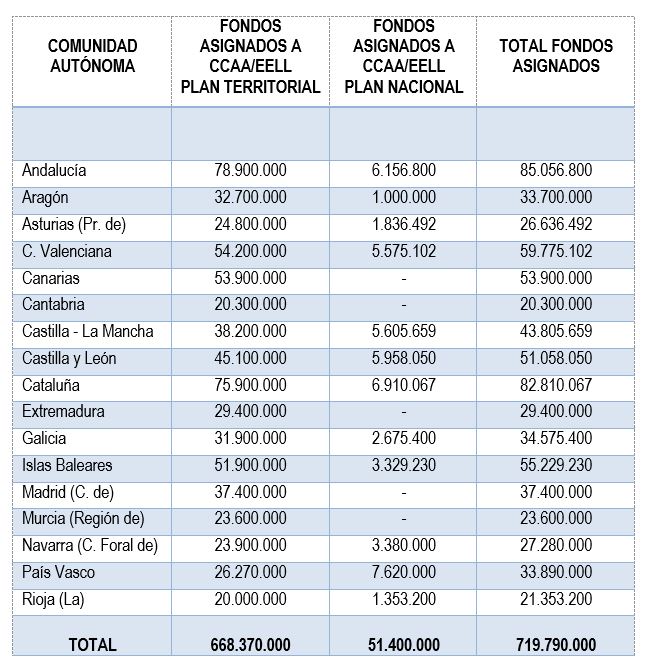 Fondos asignados por comunidad autónoma