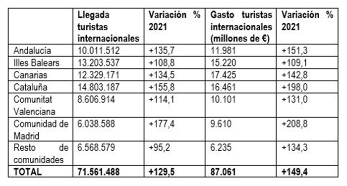 Llegadas de turistas internacionales según comunidad autónoma de destino principal y gasto total en cada una de ellas