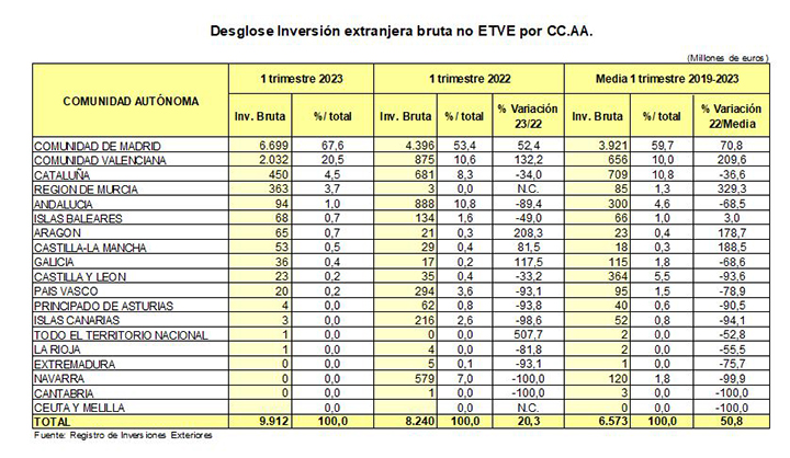 Desglose inversión extranjera bruta no ETVE por CCAA