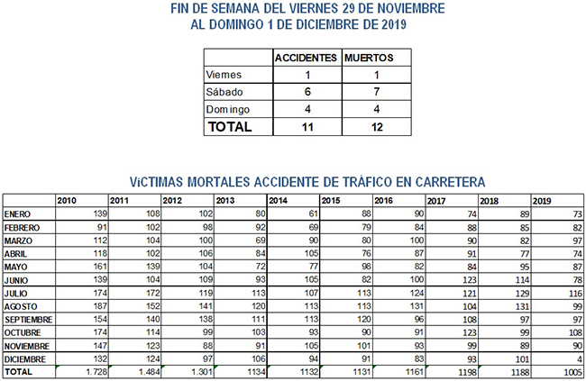 Víctimas mortales por meses y años