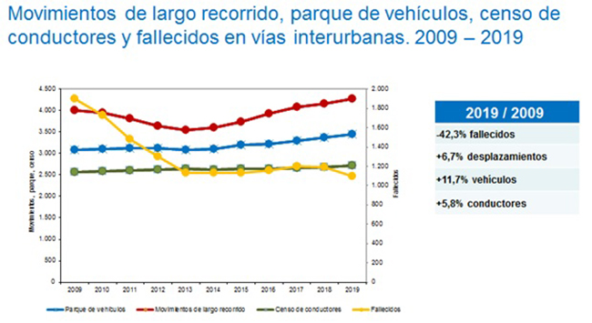 Censo de conductores y fallecidos en vías interurbanas 2009-2019