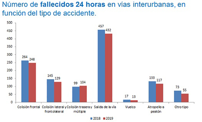 Número de fallecidos 24 horas en vías interurbanas, en función del tipo de accidente